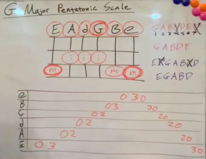 G Major Pentatonic Scale