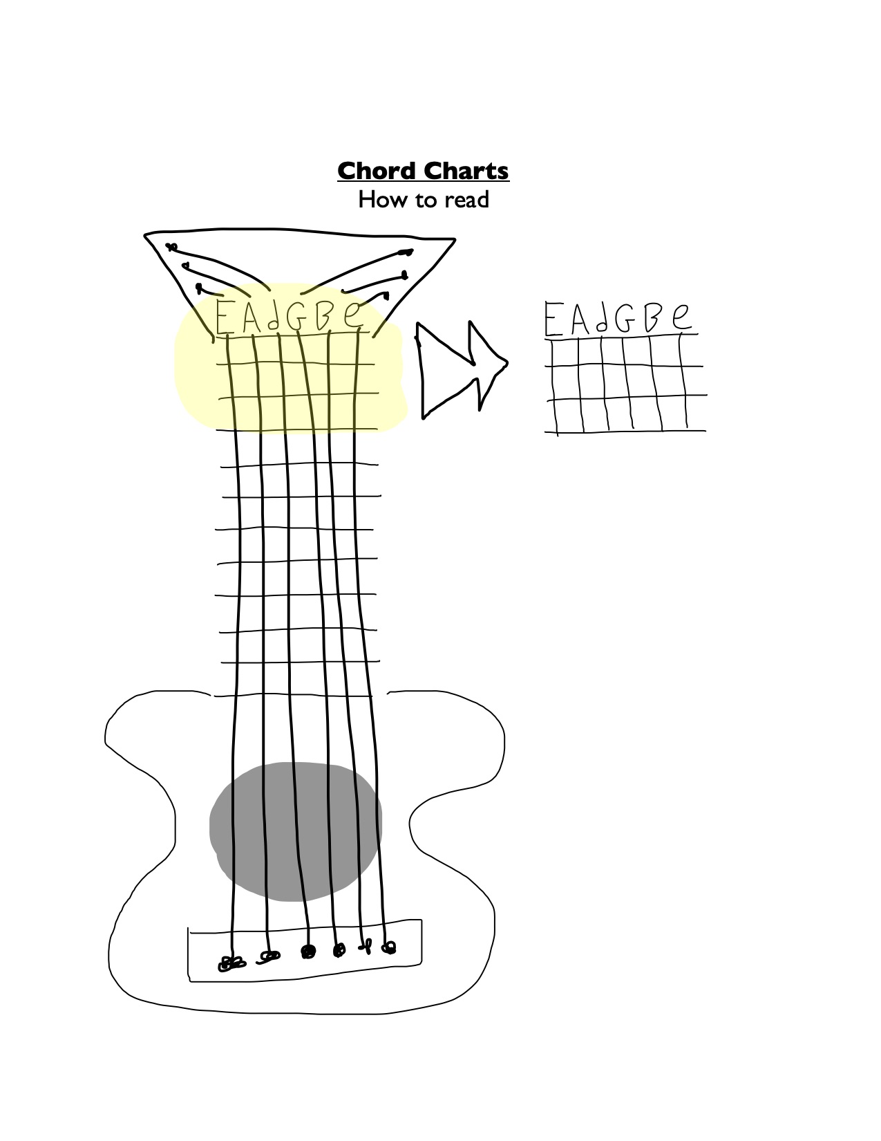 How to Read Guitar Chord Charts