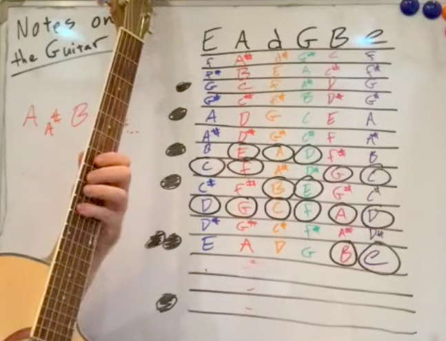 Notes on the Guitar