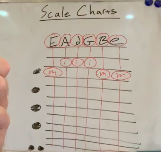 Scale Charts Notes